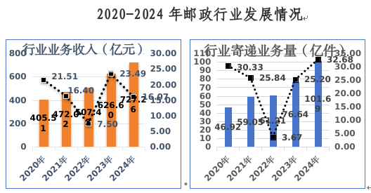 2024年河南省邮政行业发展统计公报